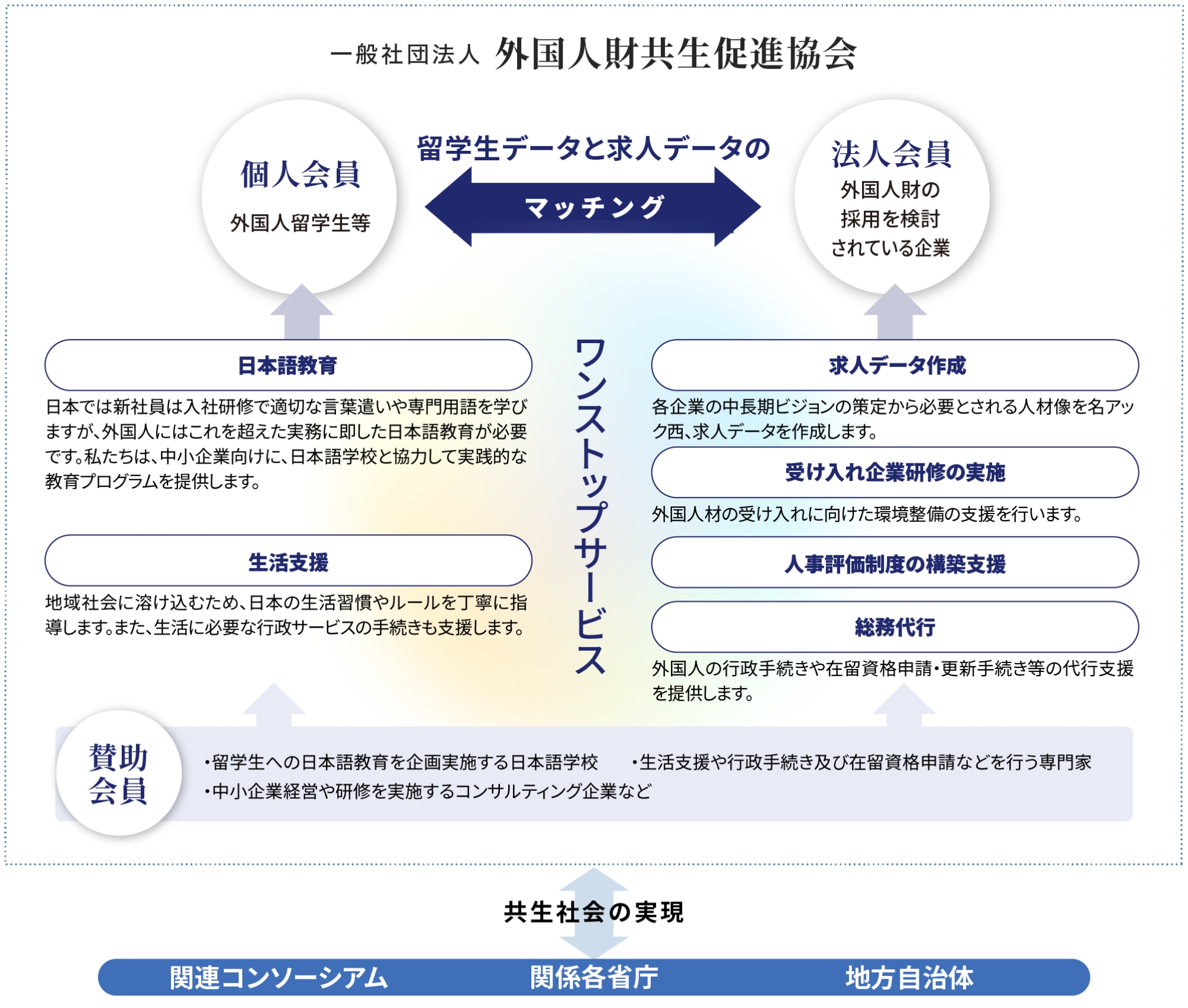 留学生データと求人データのマッチング